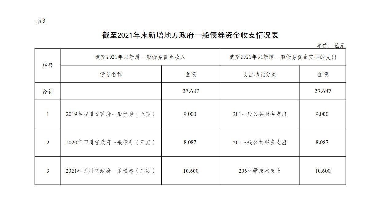 附件3：新增地方政府债券存续期信息公开参考表样 （开云网页版）_1