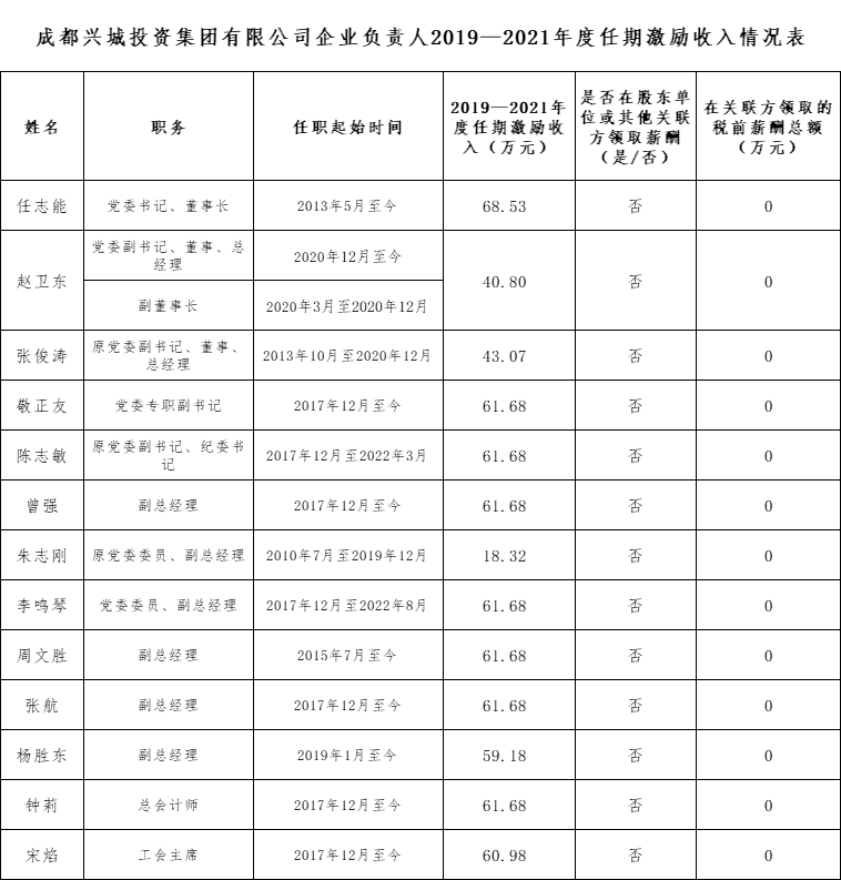 开云网页版企业负责人2019—2021年度任期激励收入情况表